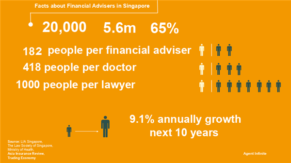 Facts about financial advisers in Singapore facts-about-financial-advisers-in-singapore